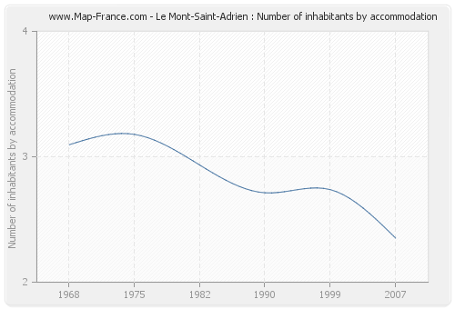 Le Mont-Saint-Adrien : Number of inhabitants by accommodation